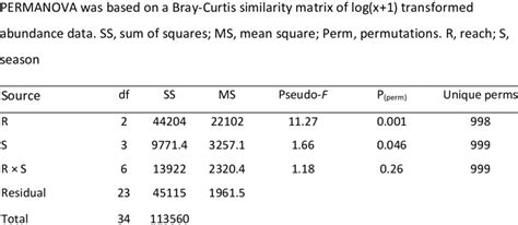 Summary Of Permutational Multivariate Analysis Of Variance Permanova