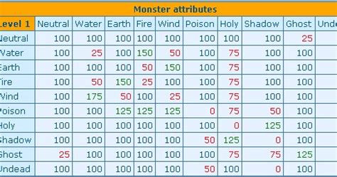 Elemental Table Ragnarok | Brokeasshome.com