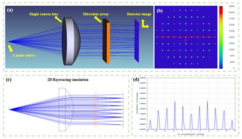 Fabrication And Optical Characterization Of Polymeric Aspherical