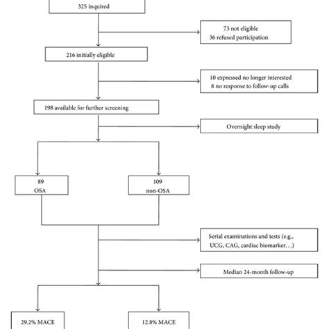 Patient Flow And Main Outcomes Osa Obstructive Sleep Apnea Ucg