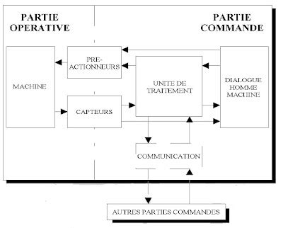 Structure D Un Syst Me Automatis Genie Automatisme Electrochimie