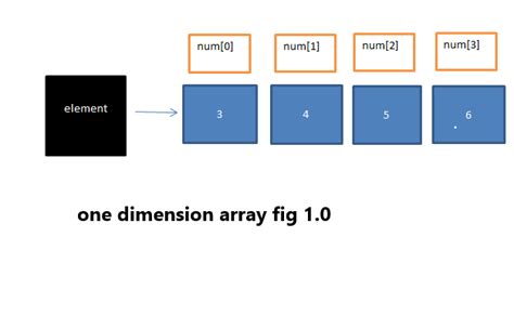 Declaration And Initialization Of One Dimensional And Two Dimensional