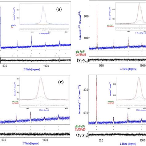 XRD refined patterns with a zoom on sub spectra of Co75Fe25 and α Fe P