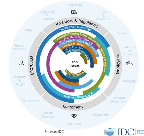 Capitalizing On Esg The Business Case For Sustainability Idc Blog