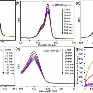 Ae UVVis Spectra Of MB RhB MO CR And GV Solutions After Various