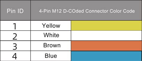 Everything About M Connector Coding Coding Chart Pinout Color