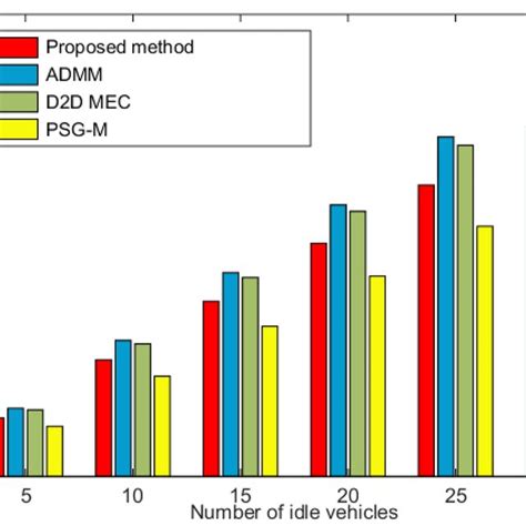 Performance Of Different Algorithms In Ivs Energy Consumption