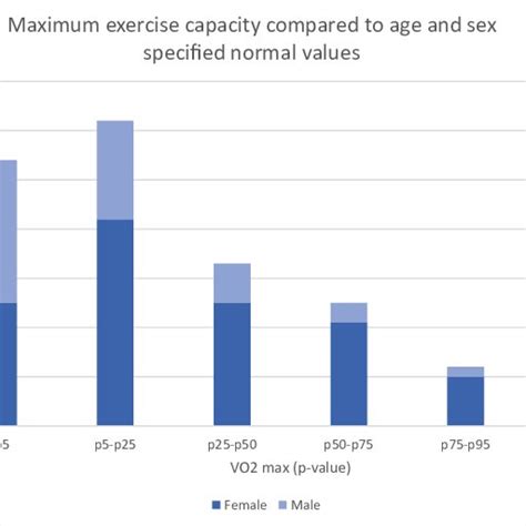 Maximum Exercise Capacity Compared To Normal Values Per Age And Sex