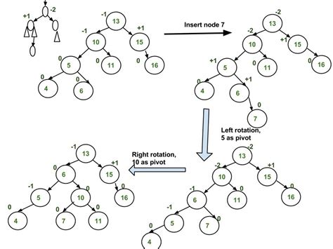 Data Structures Avl Tree