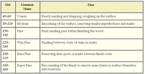 Sandpaper grit chart renew table - statxm