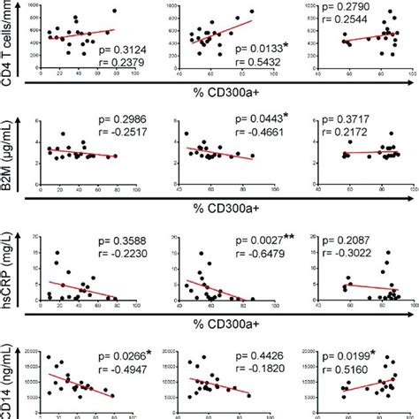 Cd300a Inhibitory Receptor Expression On Cd4 T Cell Subsets From