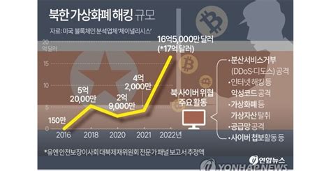 김정은 방러에도 쉬지 않는 북 가상자산 탈취