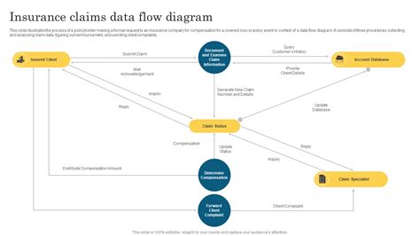 Top 7 Insurance Claims Process Flow Chart Templates With Examples And Samples