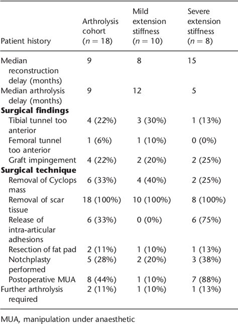 Table 1 From The Surgical Treatment Of Knee Stiffness Following