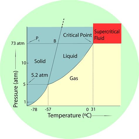 Phase Diagram Supercritical Co2 Solved Using The Phase Diag