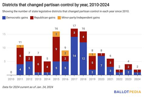 Two State Legislative Districts Have Changed Partisan Control Following ...