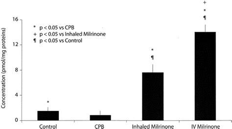 Inhaled But Not Intravenous Milrinone Prevents Pulmonary Endothelial