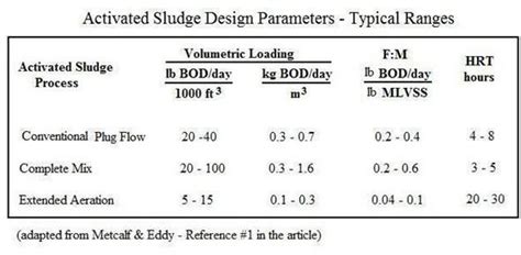 Activated Sludge Waste Water Treatment Calculations with Excel Formulas