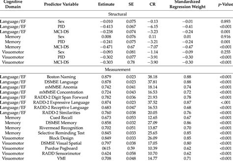 The Relationship Between Sex Premorbid Id Mci Ds And Cognitive