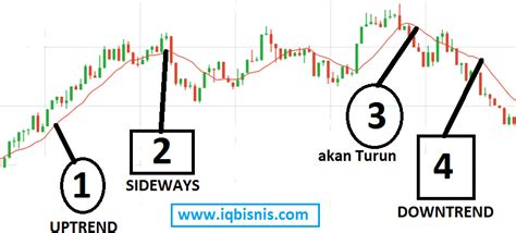 Cara Membaca Indikator Moving Average Paling Akurat Meraih Profit