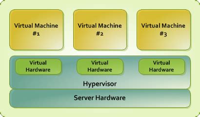 Basics Of Hardware Virtualization