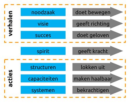 Zevenkrachtenmodel Verandering Op Managementmodellensitenl