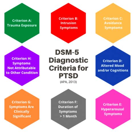 Summary Of Dsm 5 Diagnostic Criteria For Ptsd There Are Eight