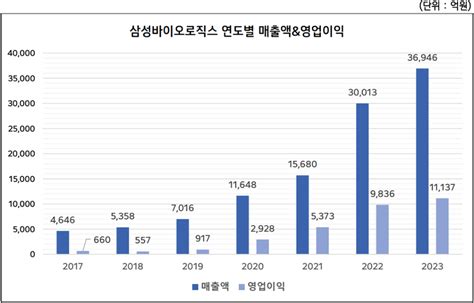 Medigate News 삼성바이오로직스 국내 제약∙바이오 최초 연간 영업이익 1조원 돌파