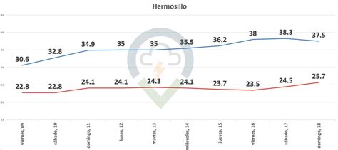 Jes S Antonio Juvera On Twitter Pr Xima Semana Tendremos Un Ascenso