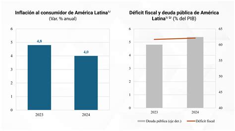 La Econom A De Am Rica Latina Continuidad Del Ajuste C Clico Y