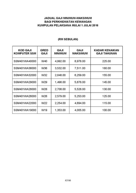 Jadual Gaji Penjawat Awam Jadual Gaji Tarikh Pembayaran Gaji