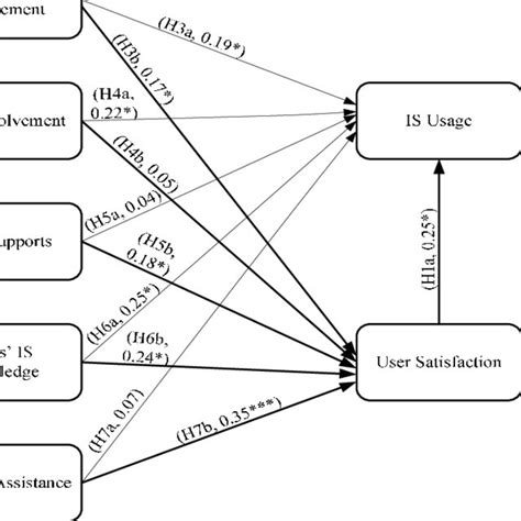 It Success Structural Pass Model With Standardized Path Coefficient Download Scientific Diagram