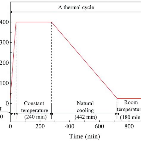 Temperature Change Curves During Thermal Cycle Process Download