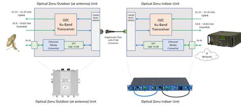 안테나 원격 CDL Optical Zonu Corporation