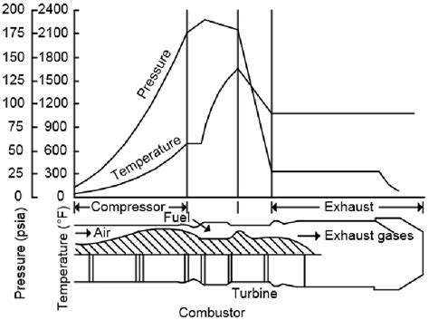 Pressure And Temperature Characteristics Through A GE J79 Turbojet Gas