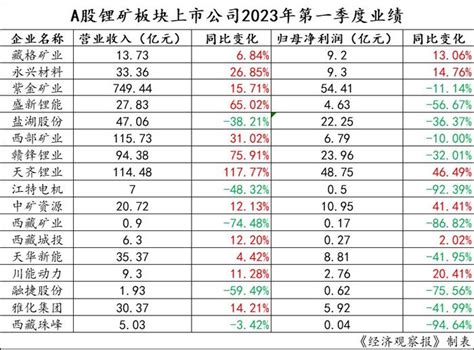 “一夜暴富”神话终结，锂矿上市公司一季度利润集体“跳水”财经头条