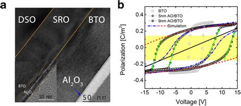 An Experimental Demonstration Of Nc Model In Ao Bto Bilayer Structure