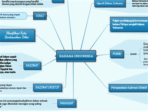 Bahasa Indonesia Mind Map