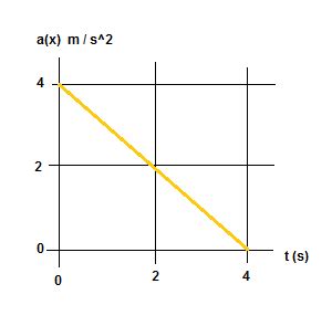 The Figure Shows The Acceleration Versus Time Graph Of A Particle