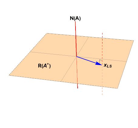 统计代写 Generalized linear model代考广义线性模型代写 Generalized Inverses and