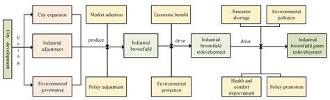 Sustainability Free Full Text Green Redevelopment Of Industrial