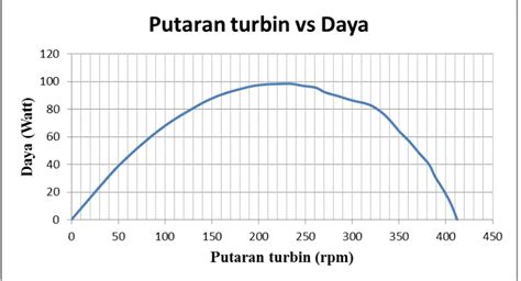 Uji Performansi Turbin Pelton Dengan 24 Sudu Pada Head 5 21 Meter Dan