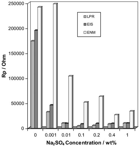 Polarization Resistance R P Determined By Lpr Eis And Enm As A