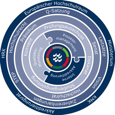 Qualitätsmanagement Der Fh Kiel Fachhochschule Kiel