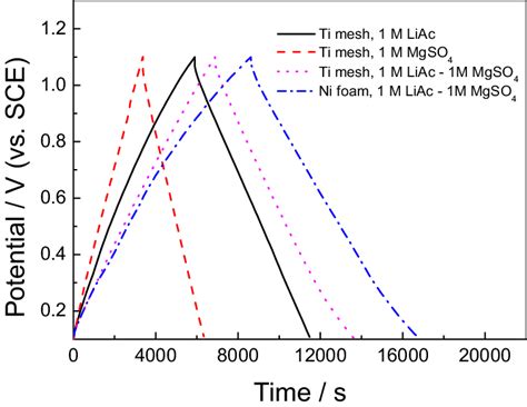 Galvanostatic Charge Discharge Profiles Of The Nano Mno 2 Cnts Download Scientific Diagram