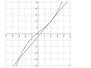 Solved In The Above Graph Of Y F X Find The Slope Of Chegg