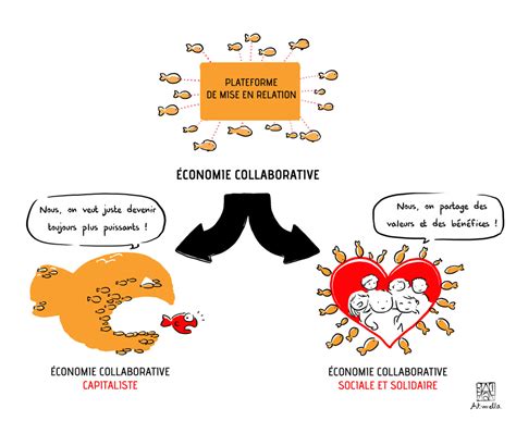 Conomie Collaborative Conomie En Mouvement Mouvement Colibris