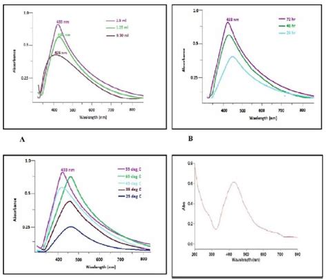 Uv Visible Spectra Of Ag Nps A Using Different Molar Ratio Of Ag And