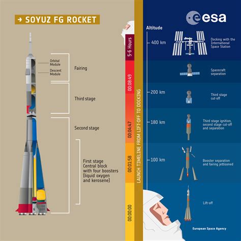 ESA - Soyuz FG rocket and liftoff sequence