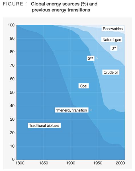 A Beginners Guide To The Energy Transition In Five Steps World